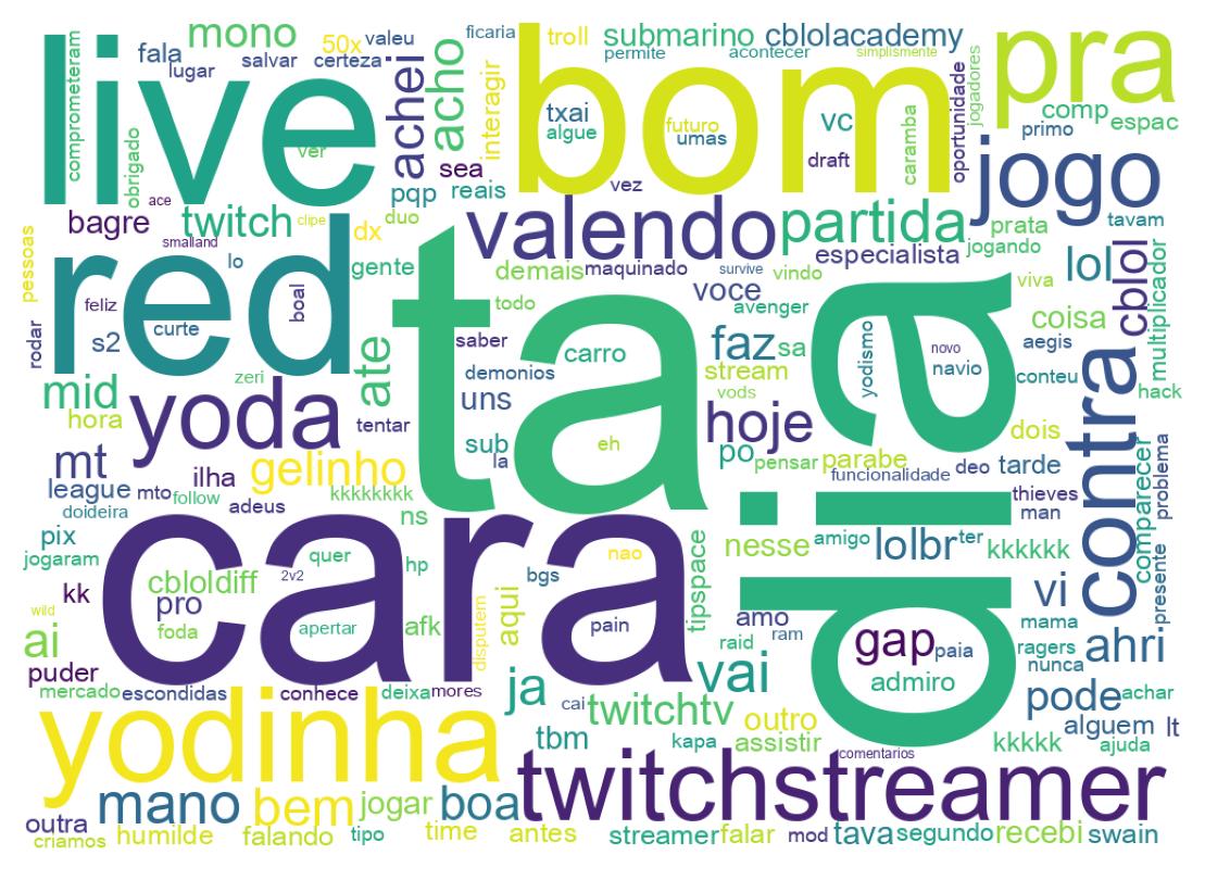 Nuvem de palavras dos tweets