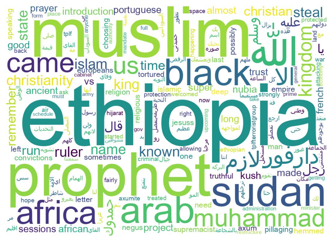 Wordcloud of tweets