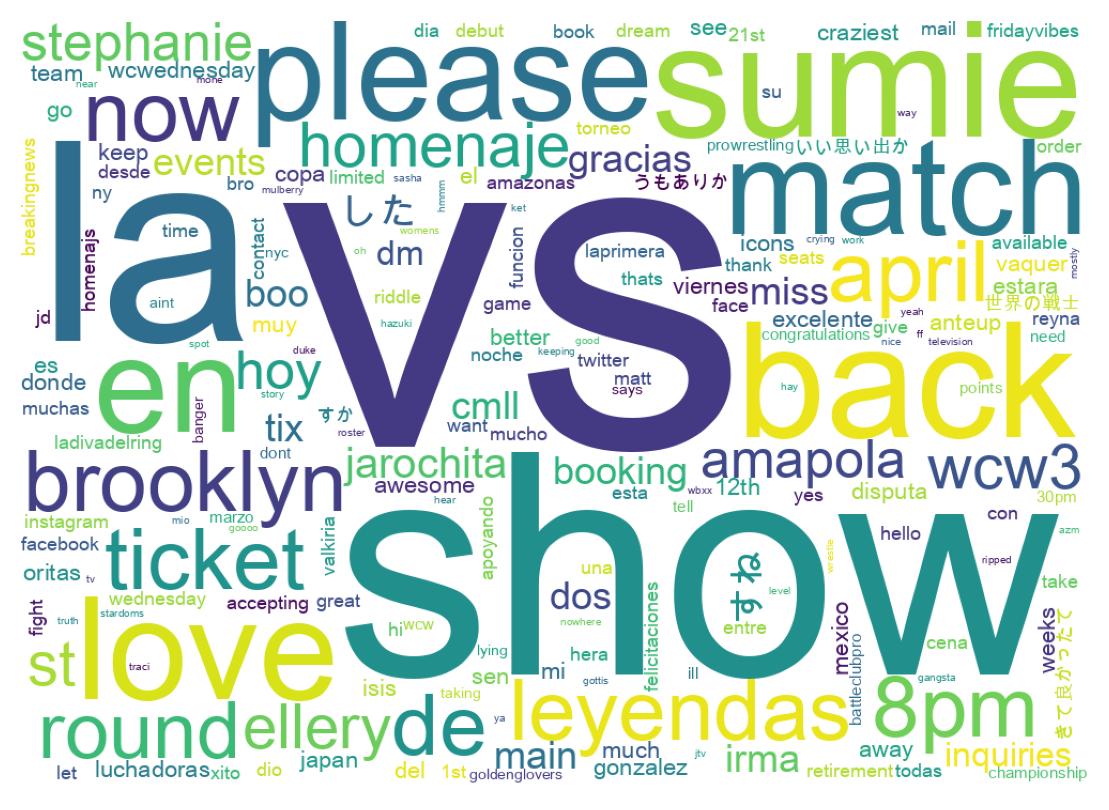 Wordcloud of tweets