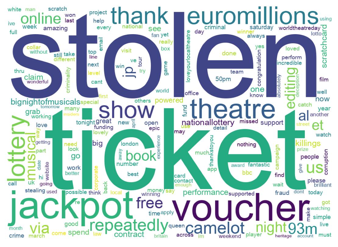 Wordcloud of tweets