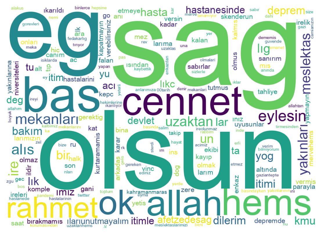 Wortwolke der Tweets