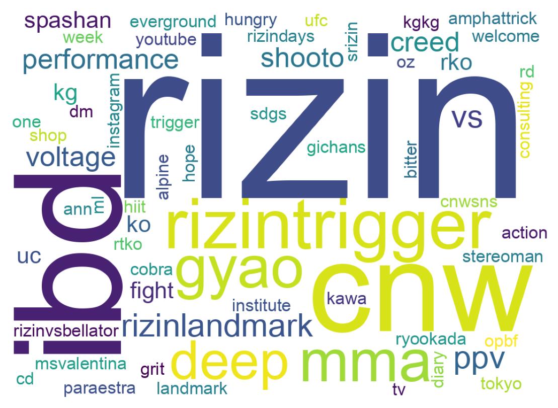 Wordcloud of tweets