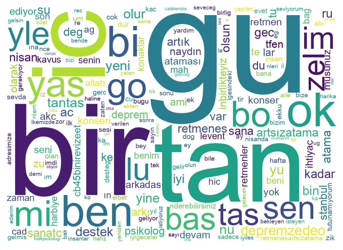 Nuvem de palavras dos tweets