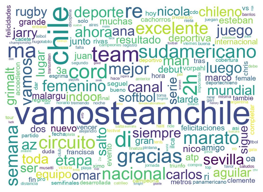 Nuvem de palavras dos tweets