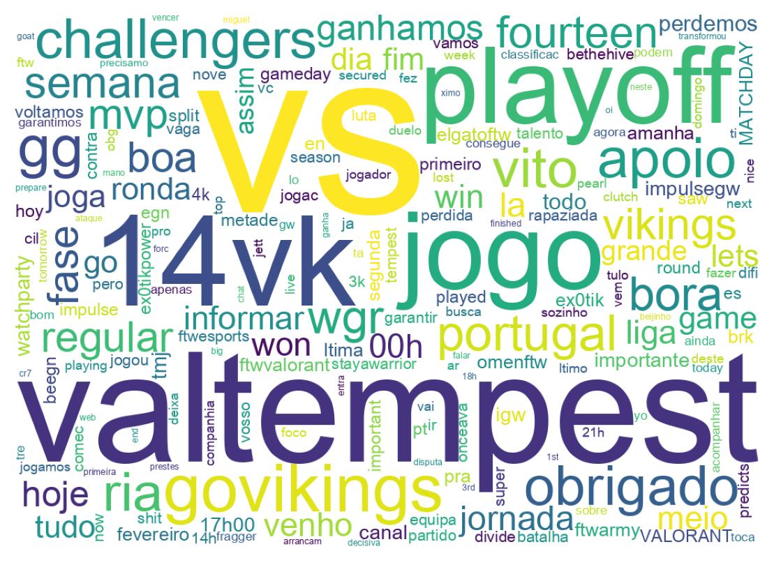 Nuvem de palavras dos tweets