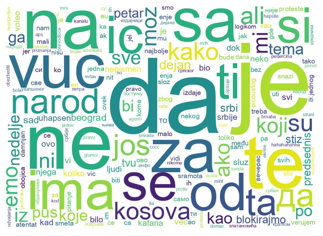 Word cloud tweet
