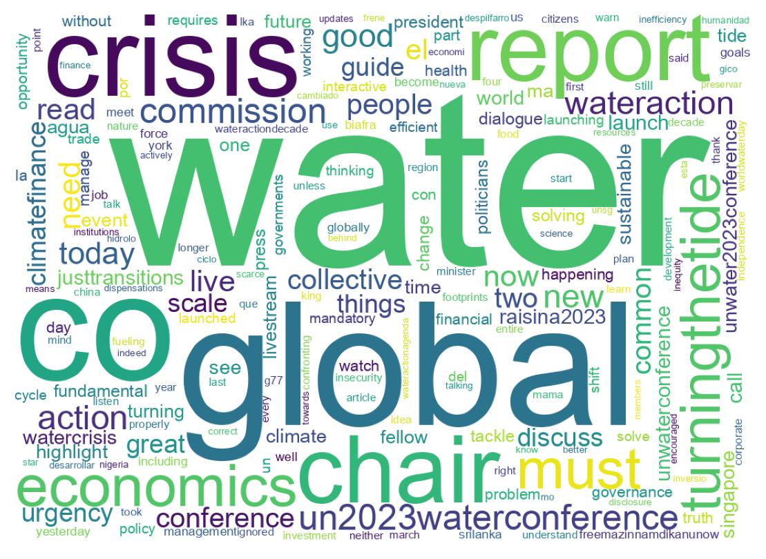 Wordcloud of tweets