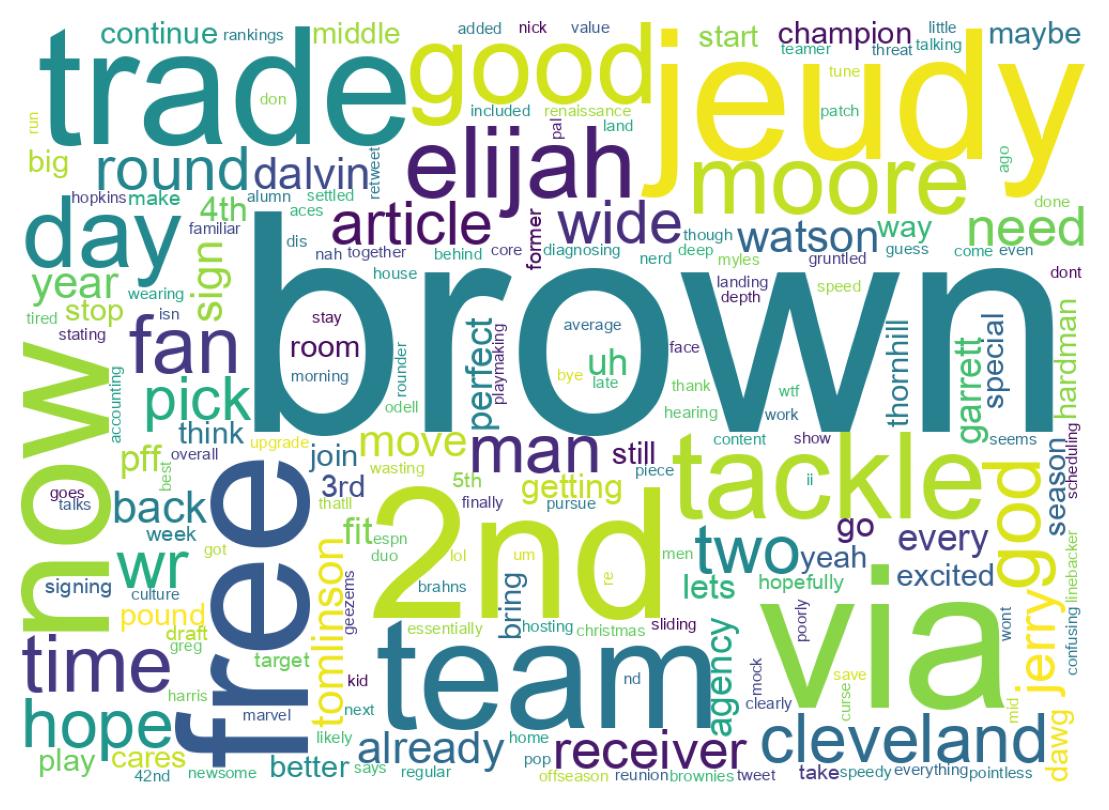 Wordcloud of tweets