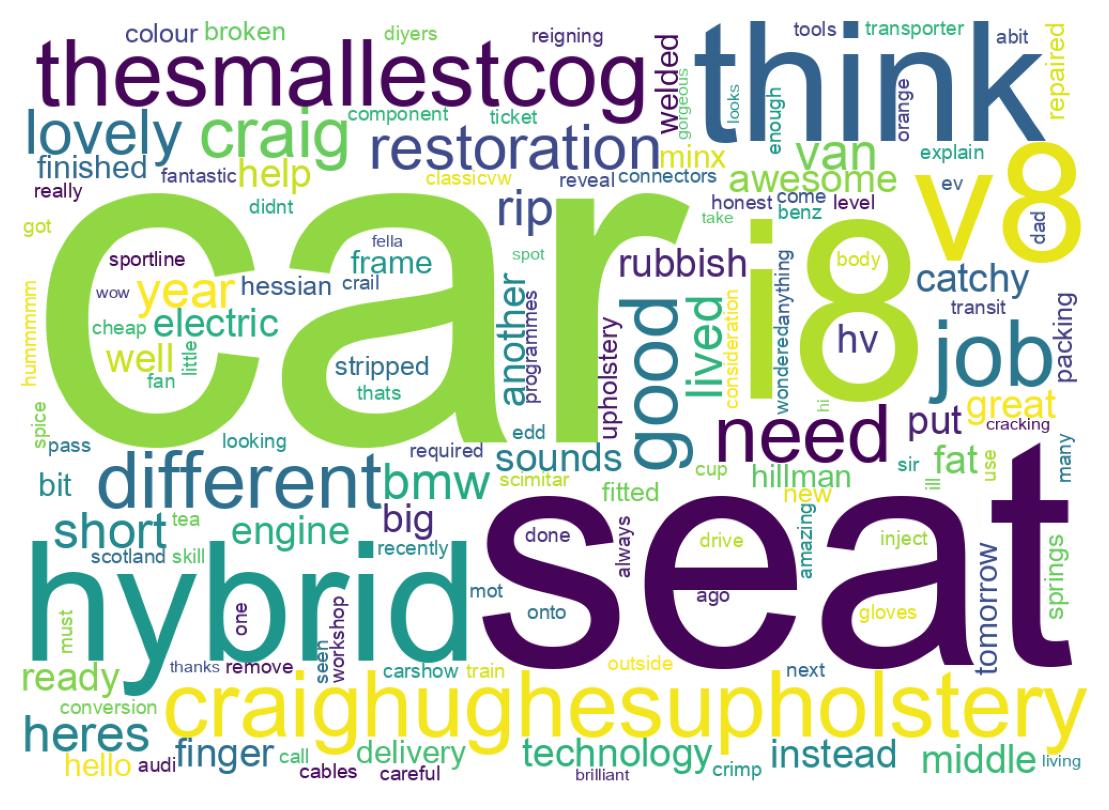 Wordcloud of tweets
