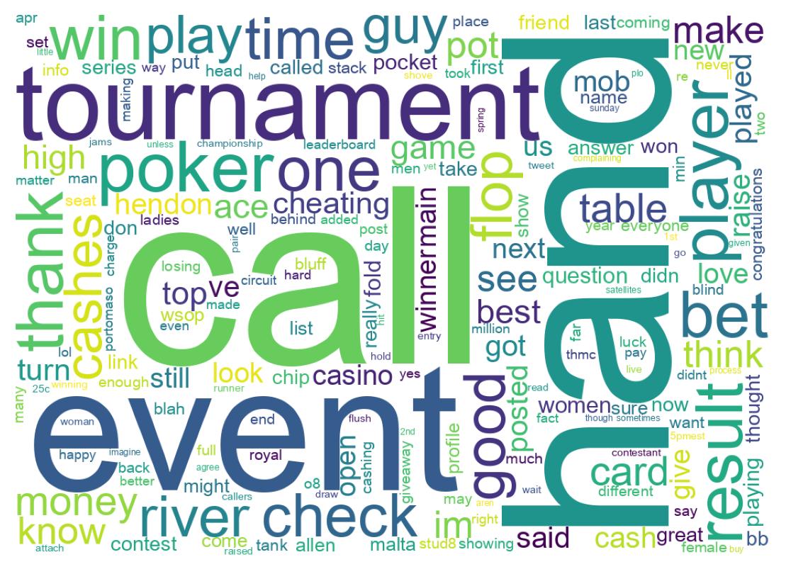 Wordcloud of tweets