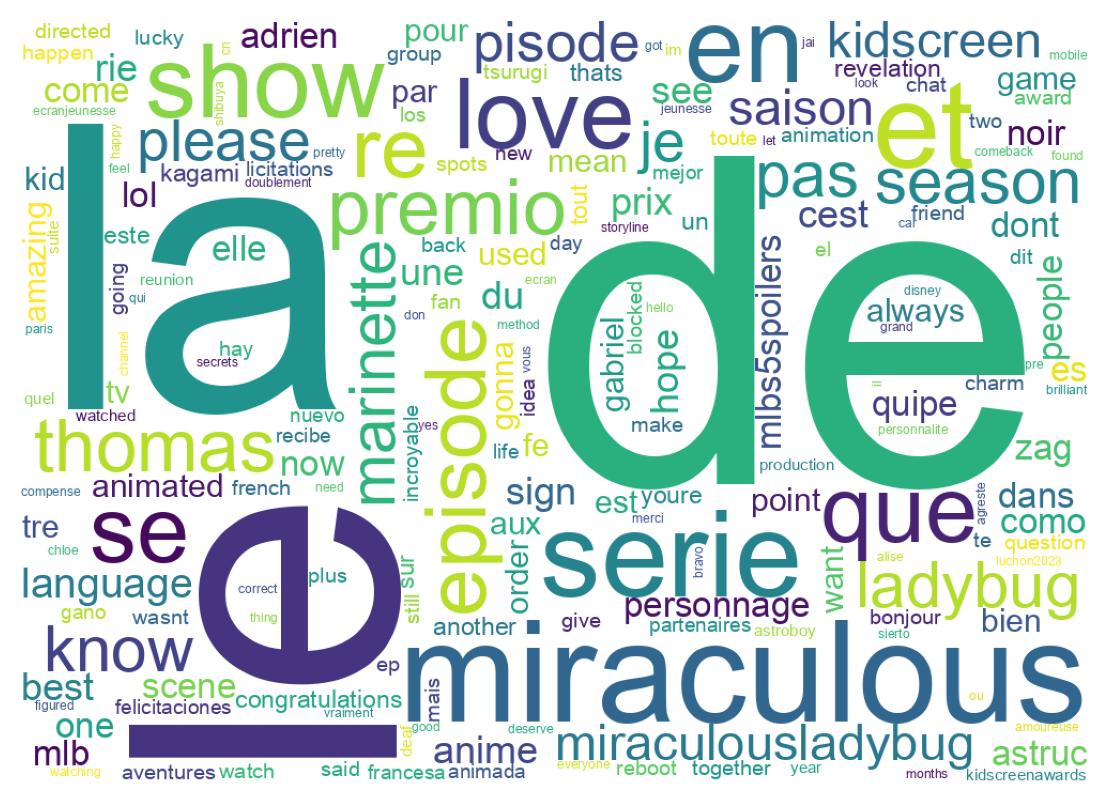 Word cloud tweet