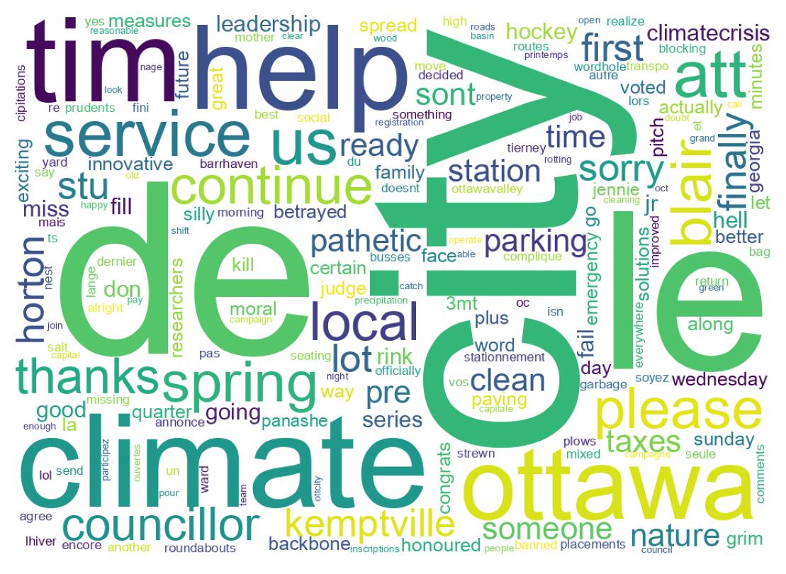 Wordcloud of tweets