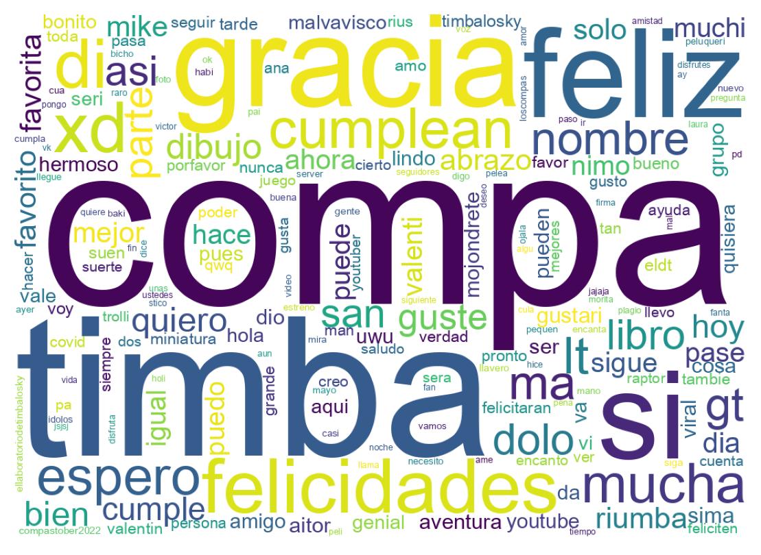 Nuvem de palavras dos tweets