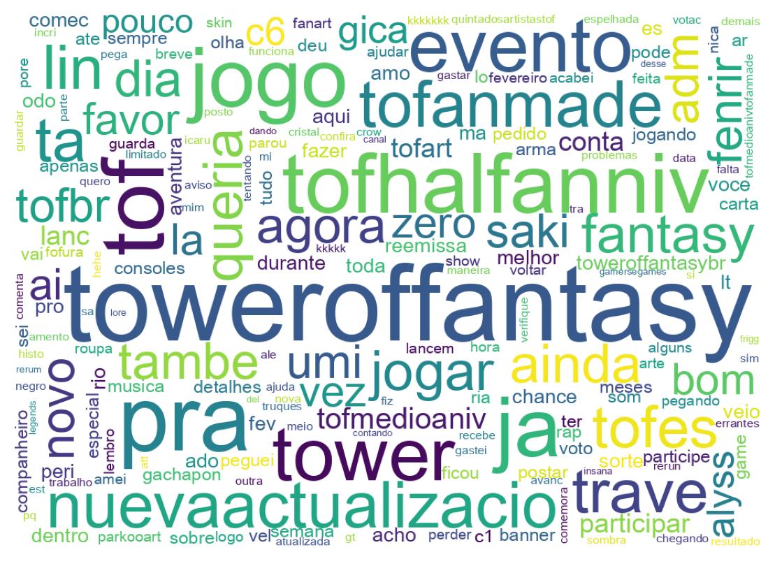 Nuvem de palavras dos tweets