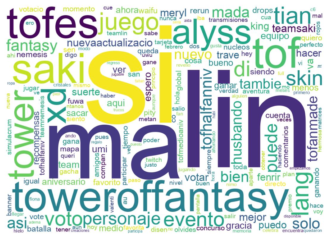 Nuvem de palavras dos tweets