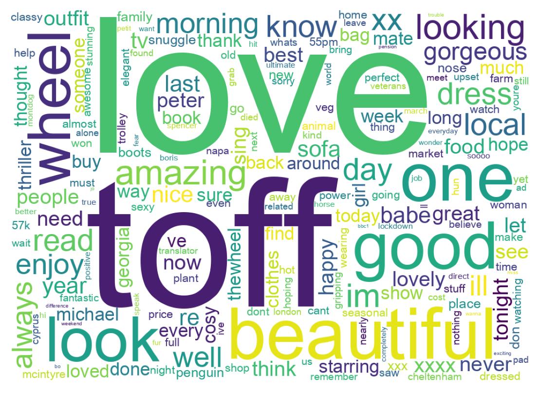 Wordcloud of tweets