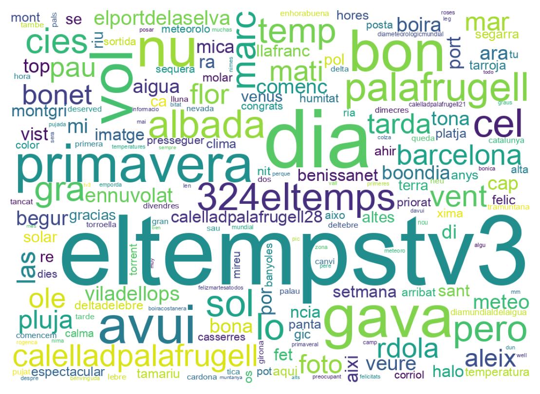 Nuvem de palavras dos tweets