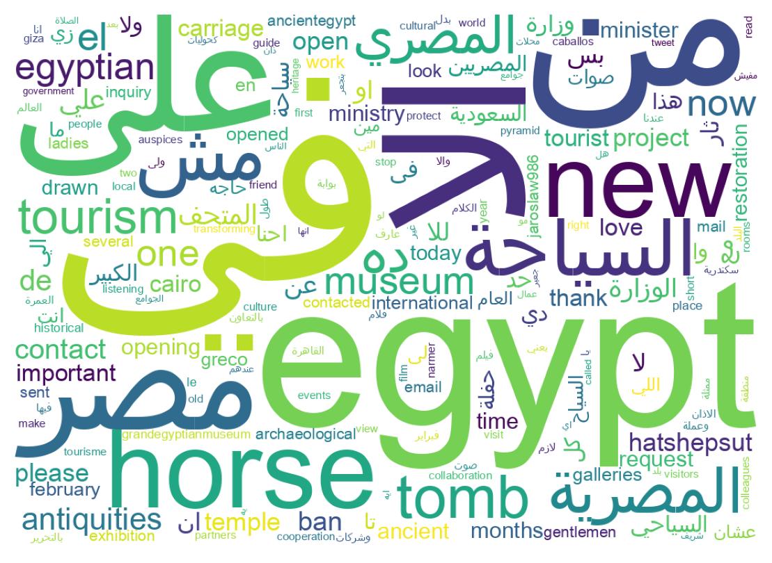 Wordcloud of tweets