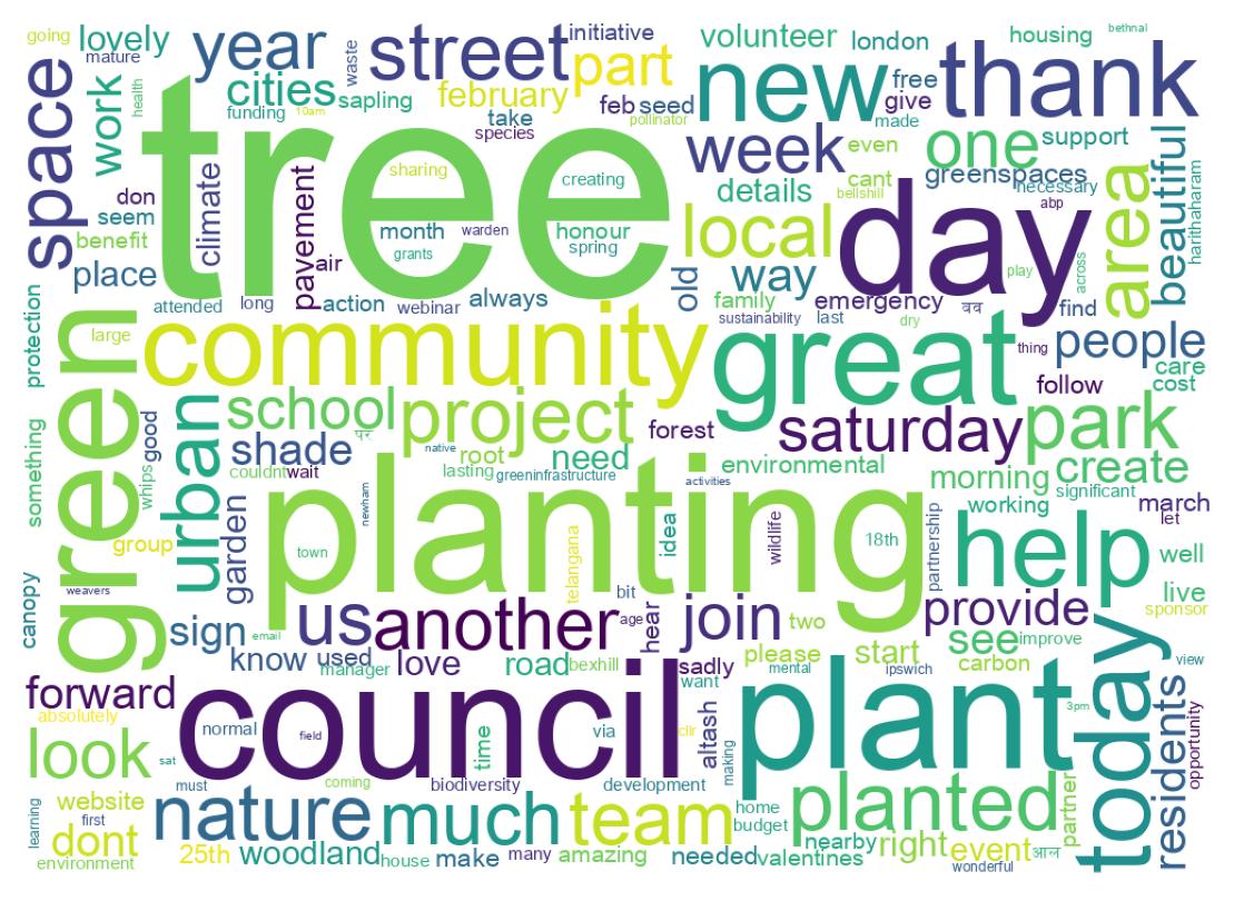 Word cloud tweet