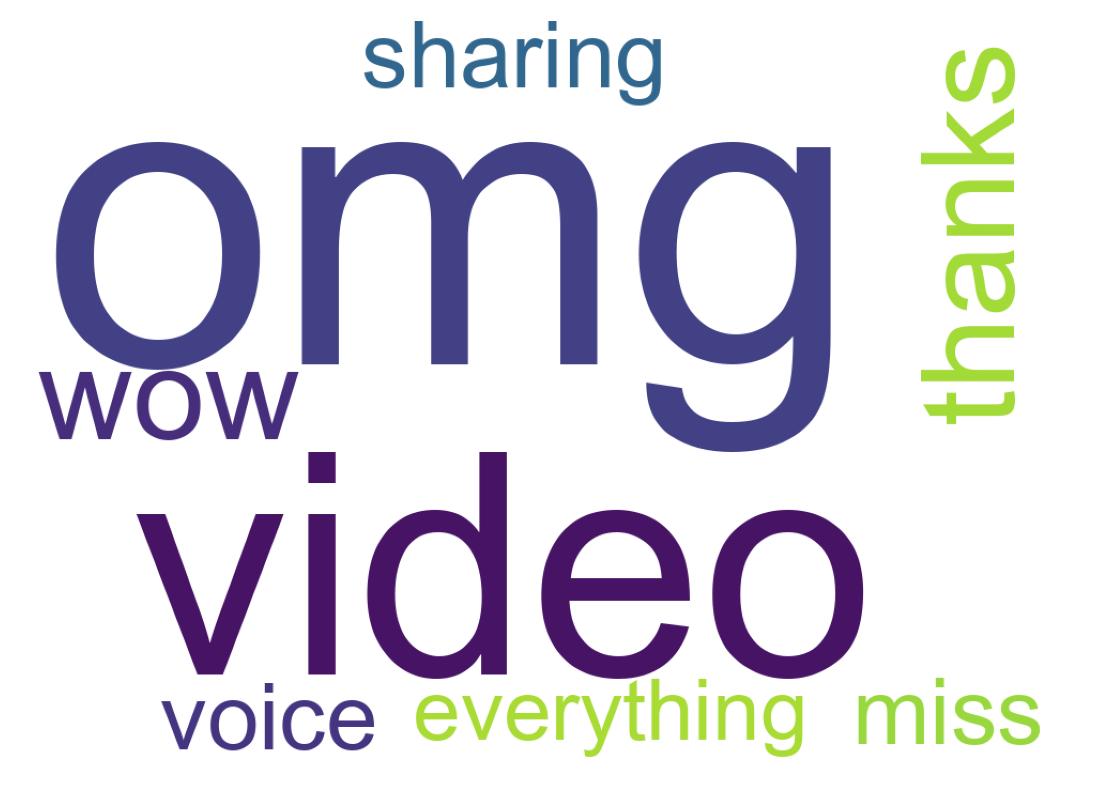 Wordcloud of tweets