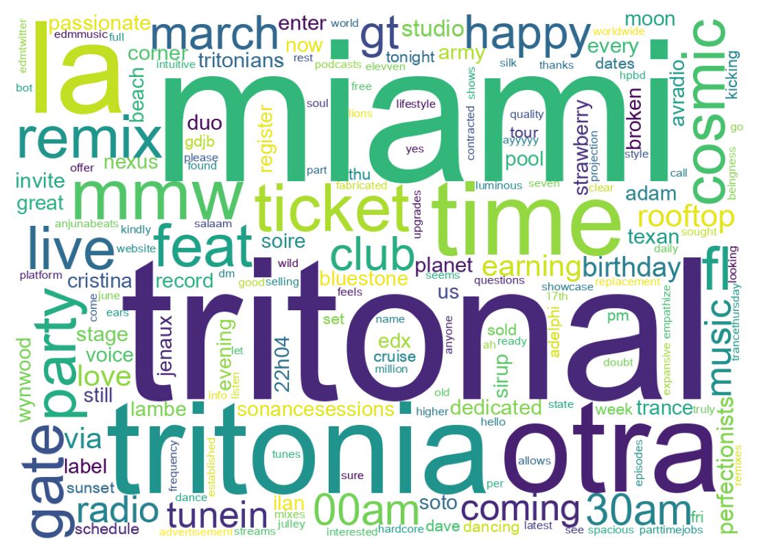 Wordcloud of tweets