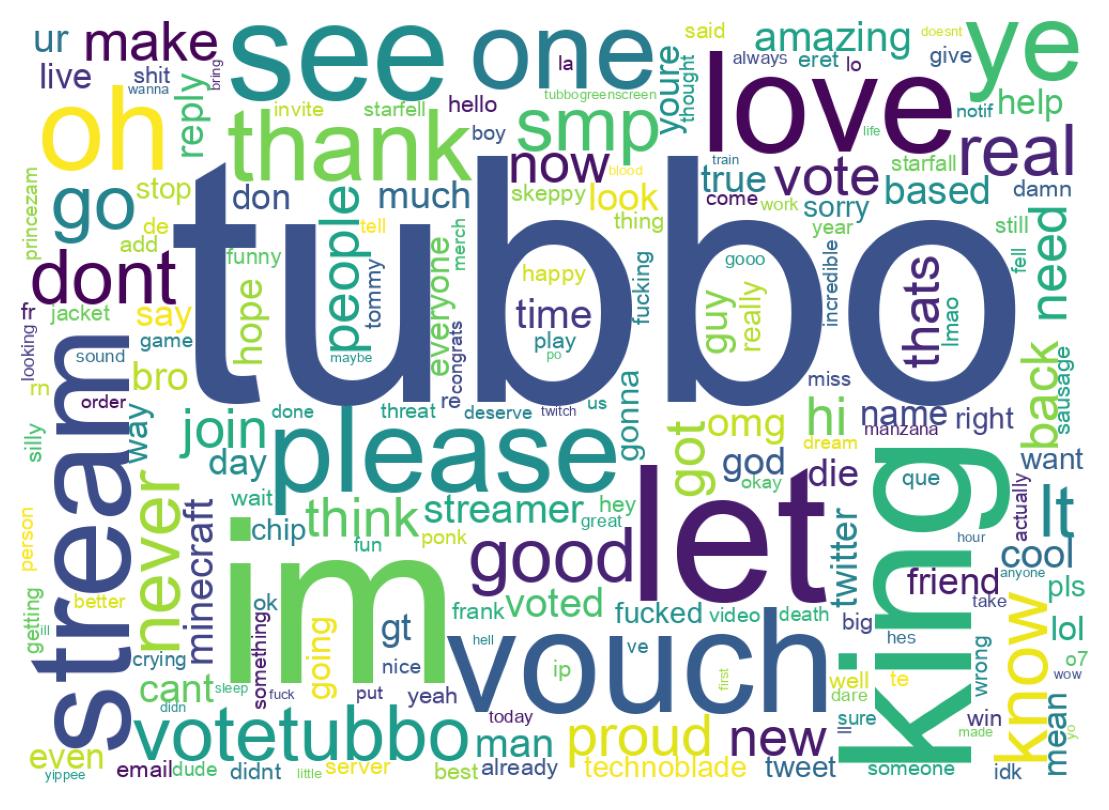 Word cloud tweet