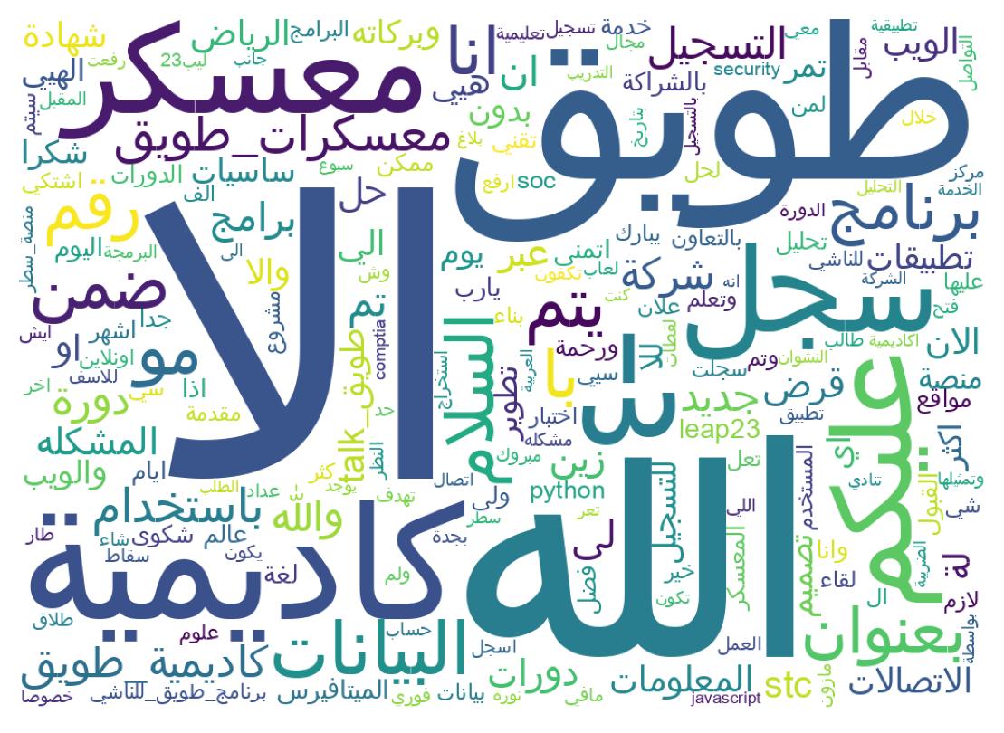 Word cloud tweet