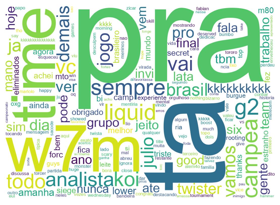Nuvem de palavras dos tweets