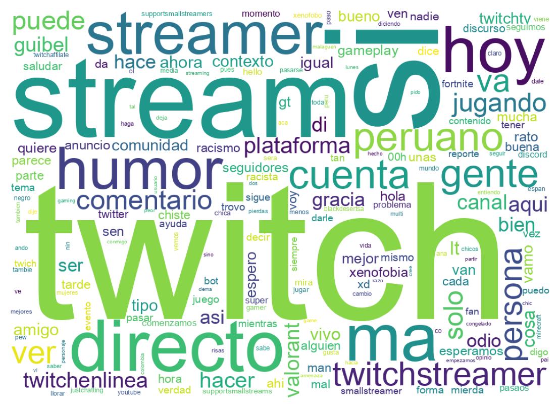 Nuvem de palavras dos tweets