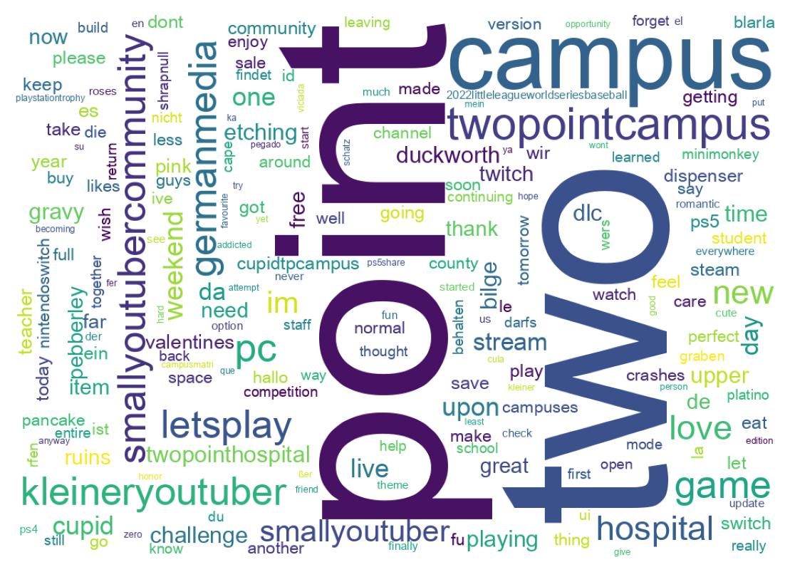 Wortwolke der Tweets