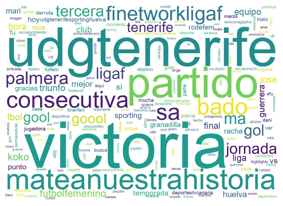 Wordcloud of tweets