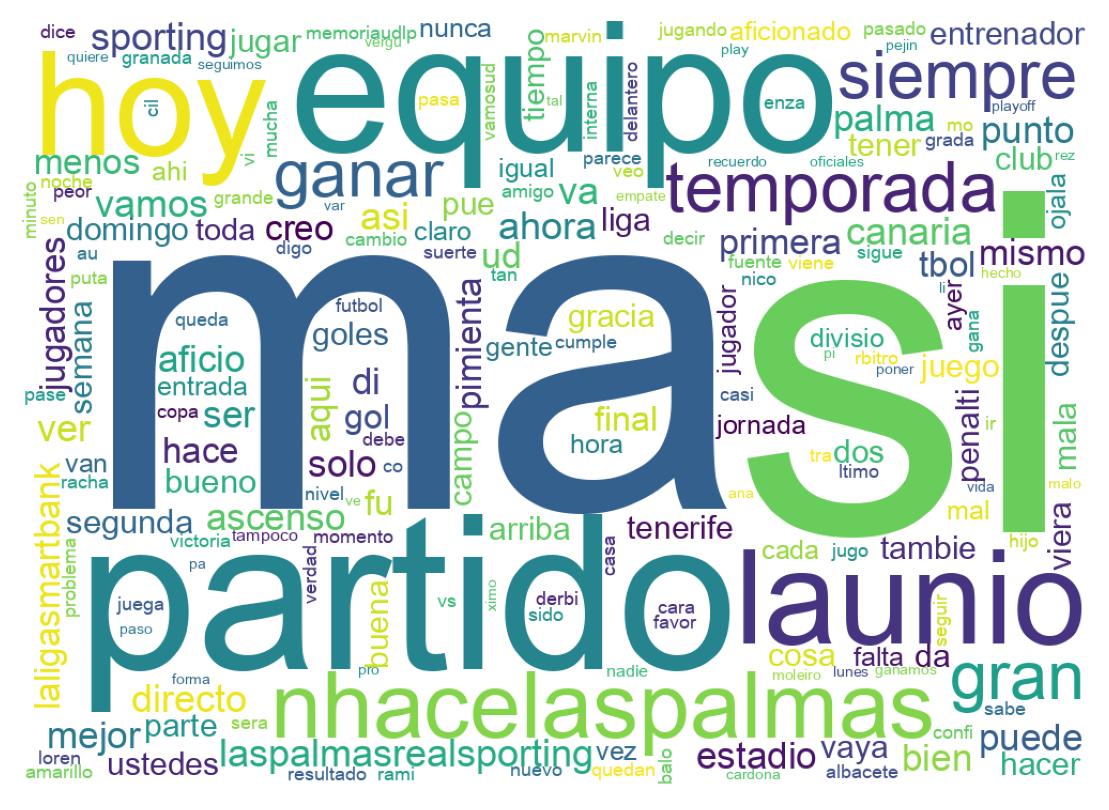 Nuvem de palavras dos tweets