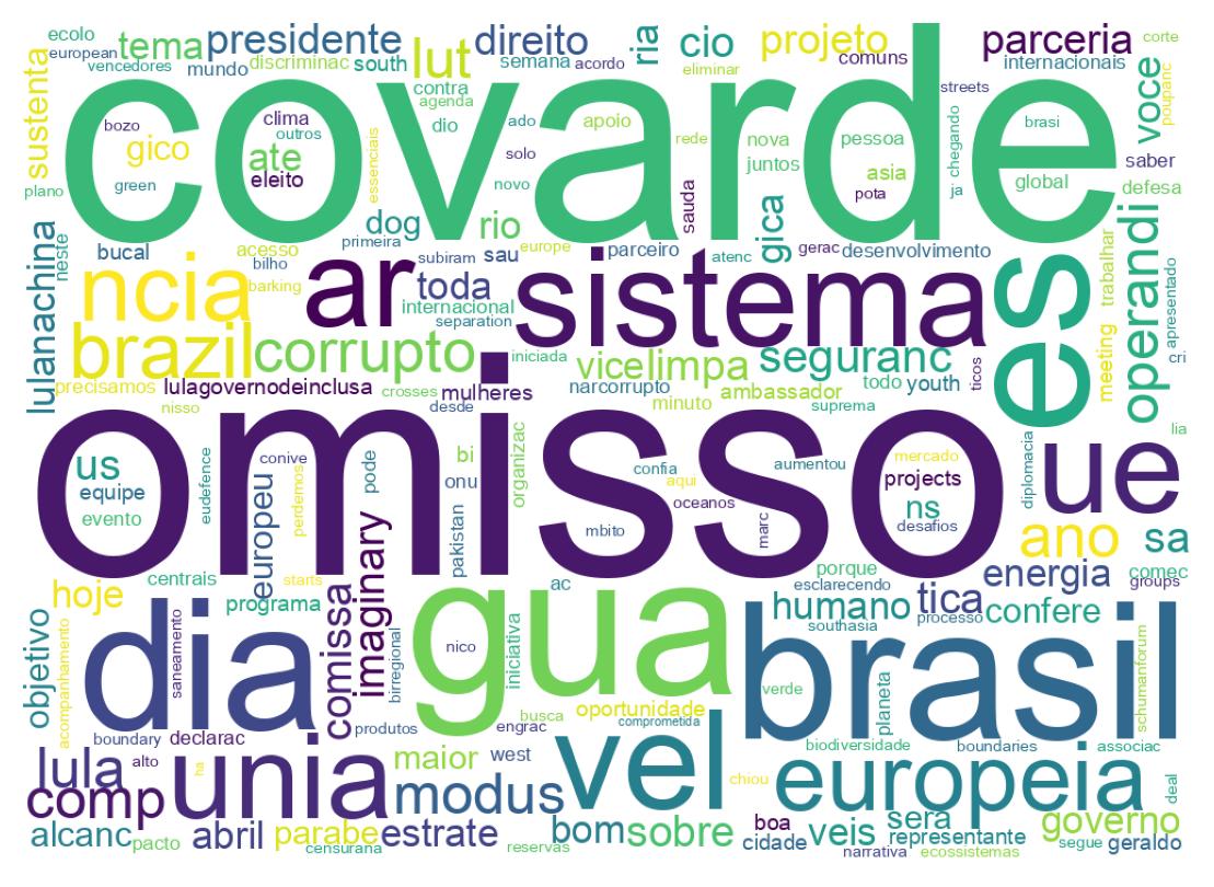 Nuvem de palavras dos tweets