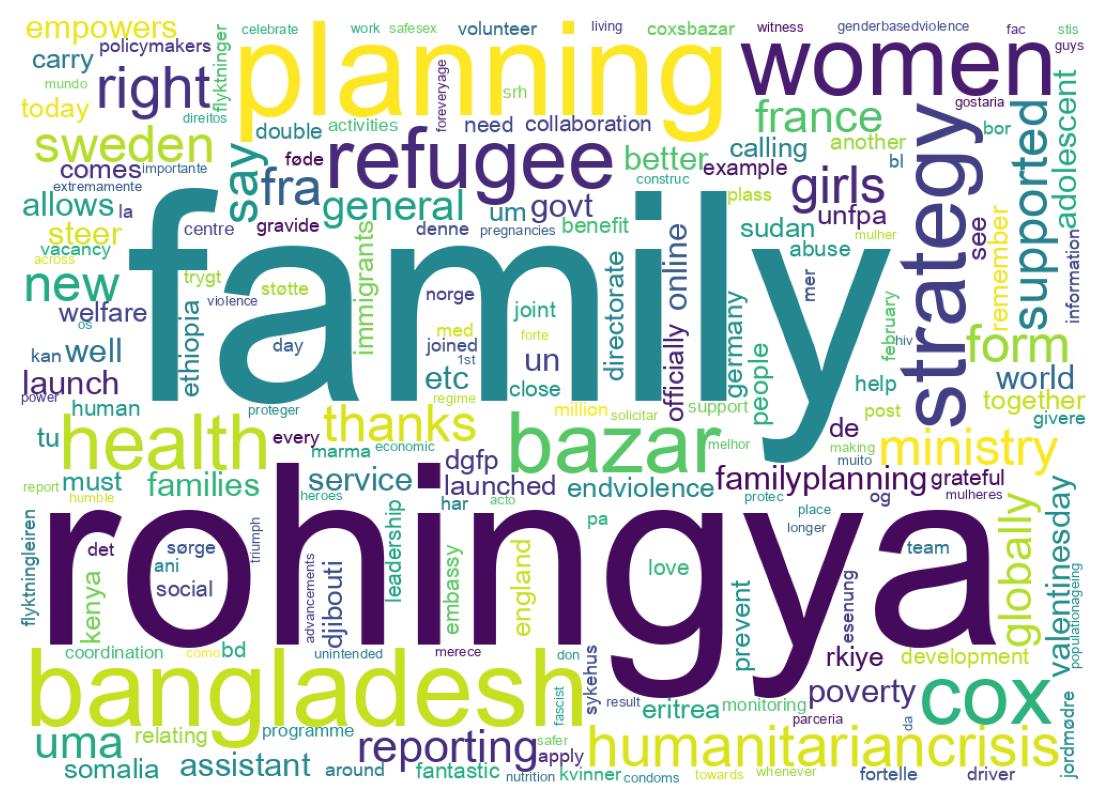 Word cloud tweet