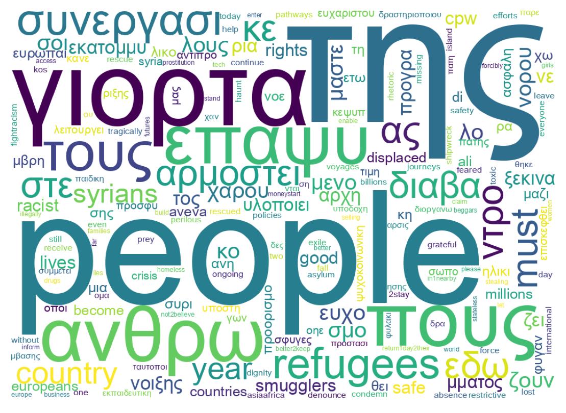 Wordcloud of tweets