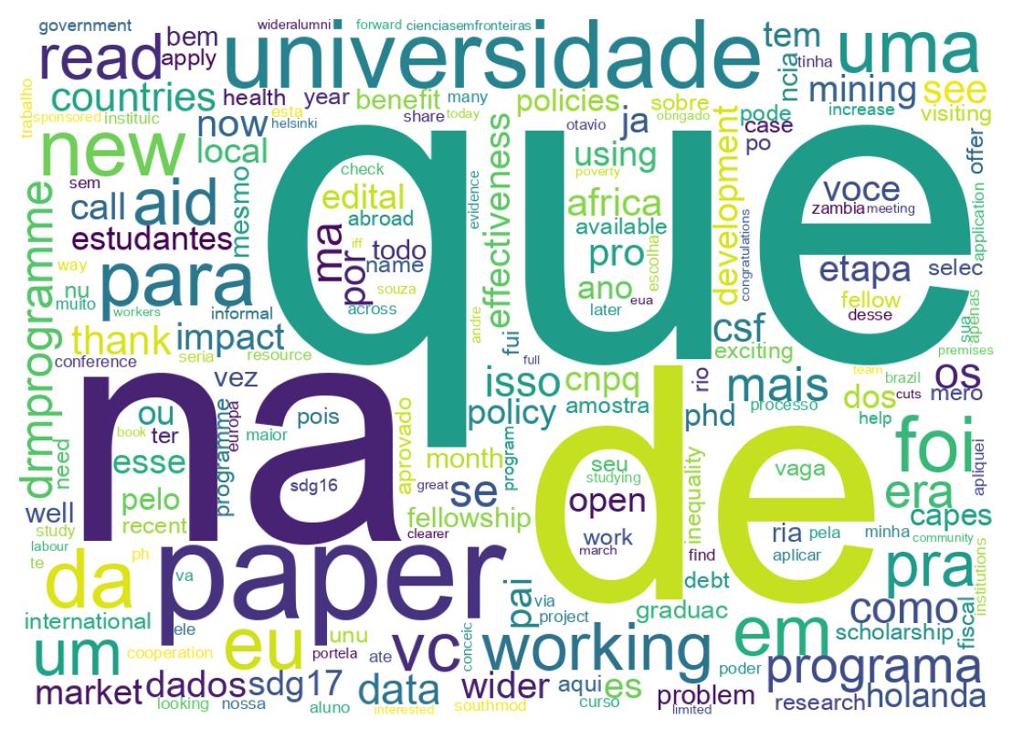 Nuvem de palavras dos tweets