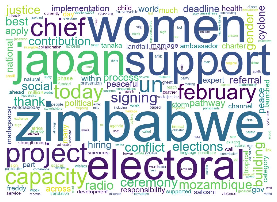 Word cloud tweet