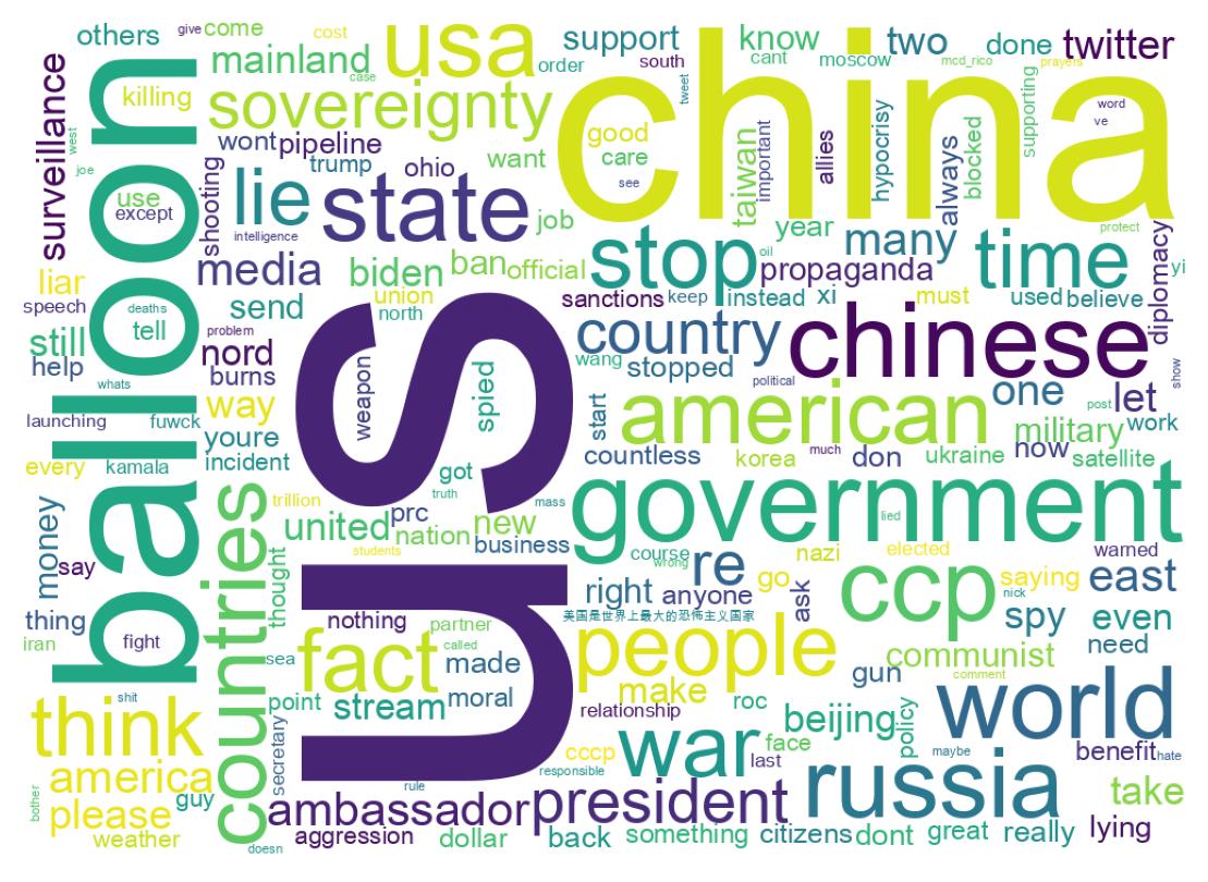 Word cloud tweet