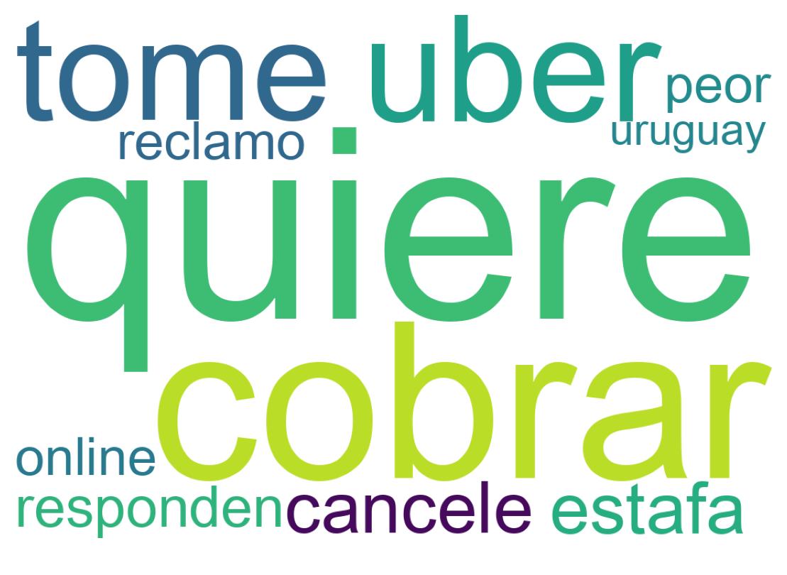 Nuvem de palavras dos tweets
