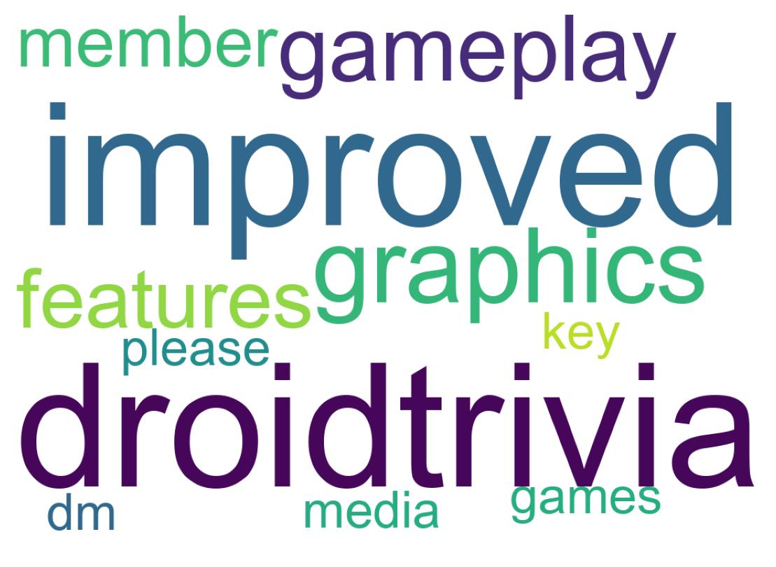 Word cloud tweet