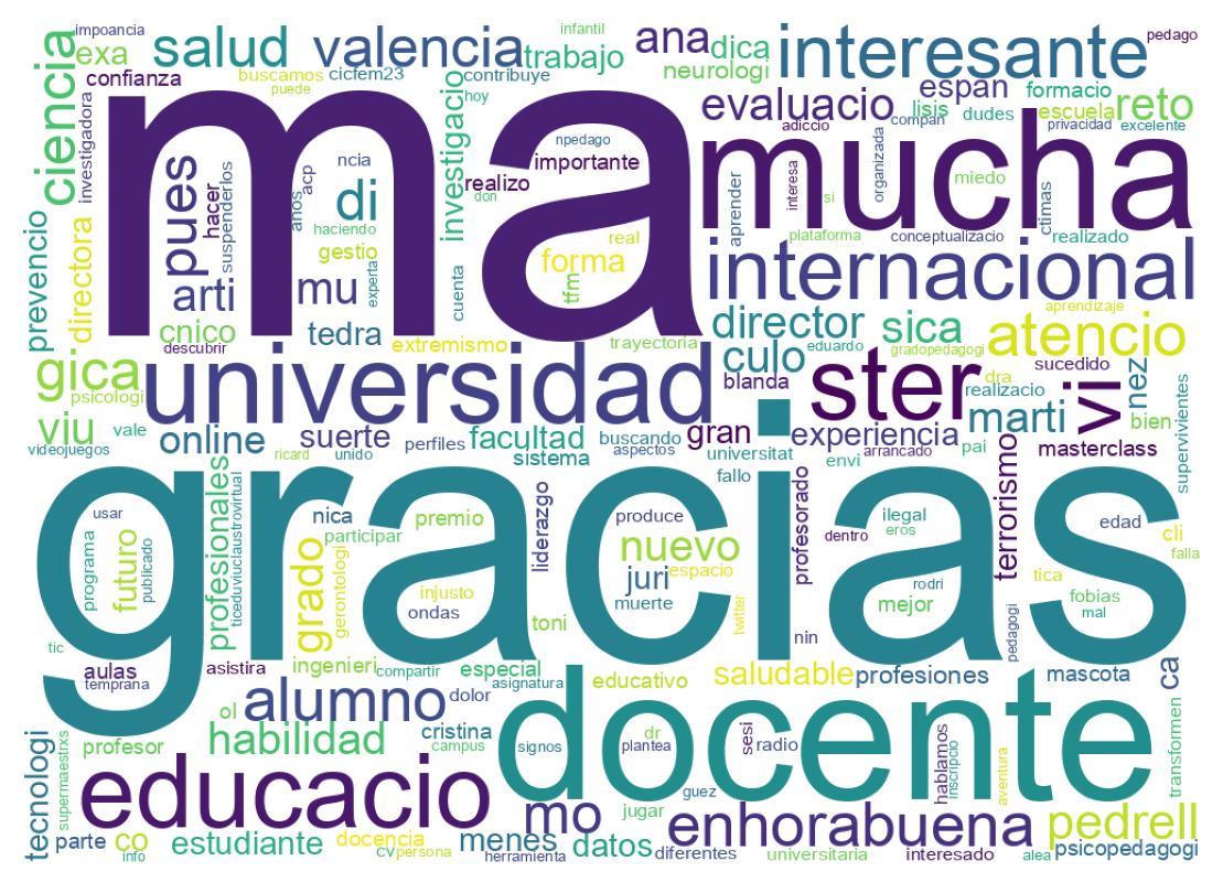 Nuvem de palavras dos tweets
