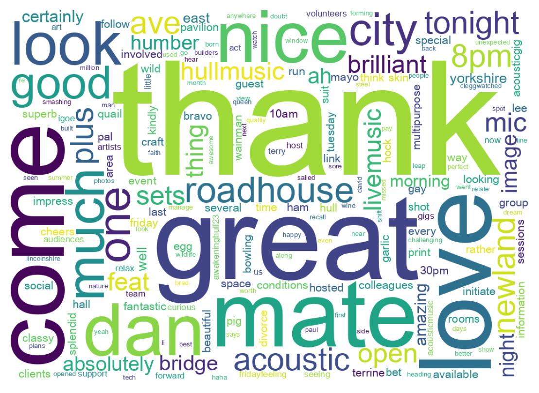 Wordcloud of tweets