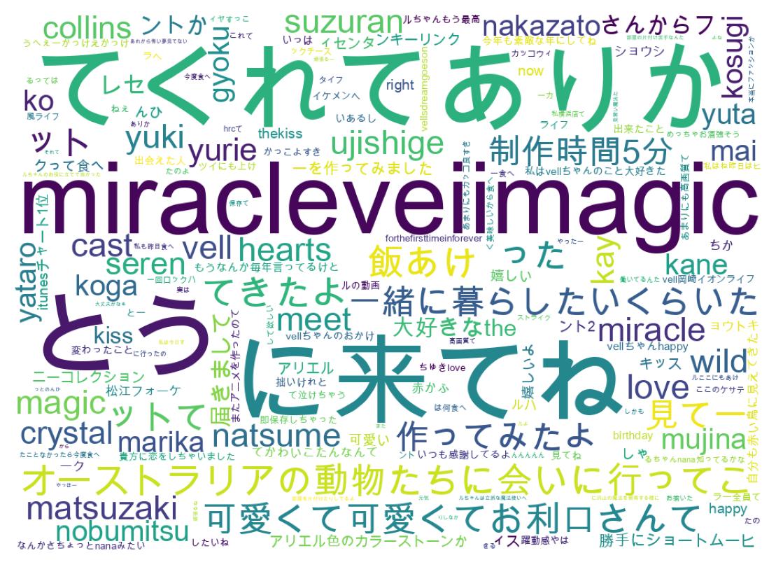 Word cloud tweet