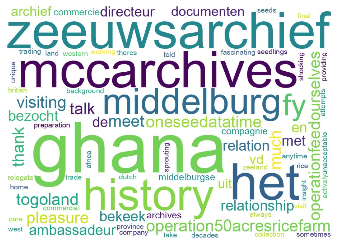 Word cloud tweet