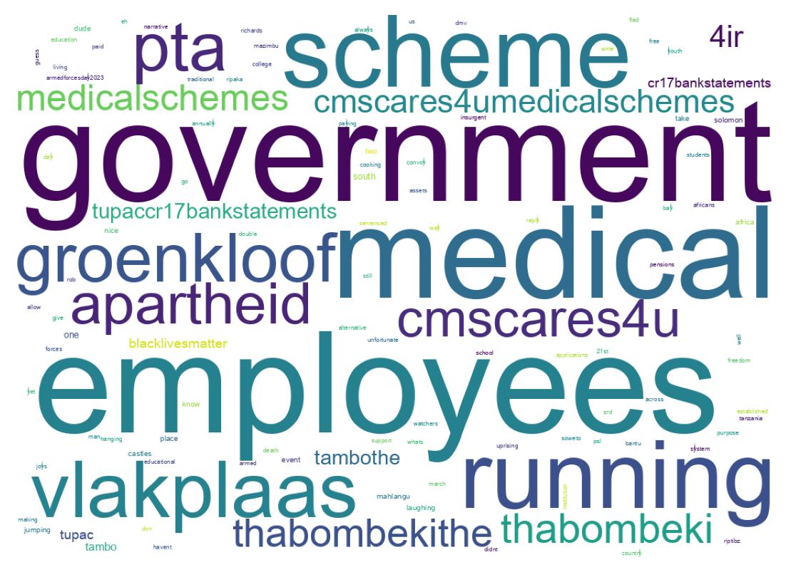 Word cloud tweet