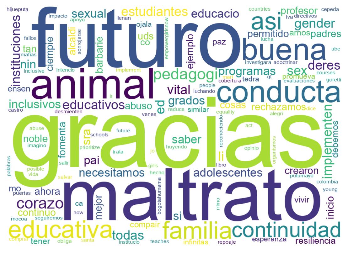 Wordcloud of tweets