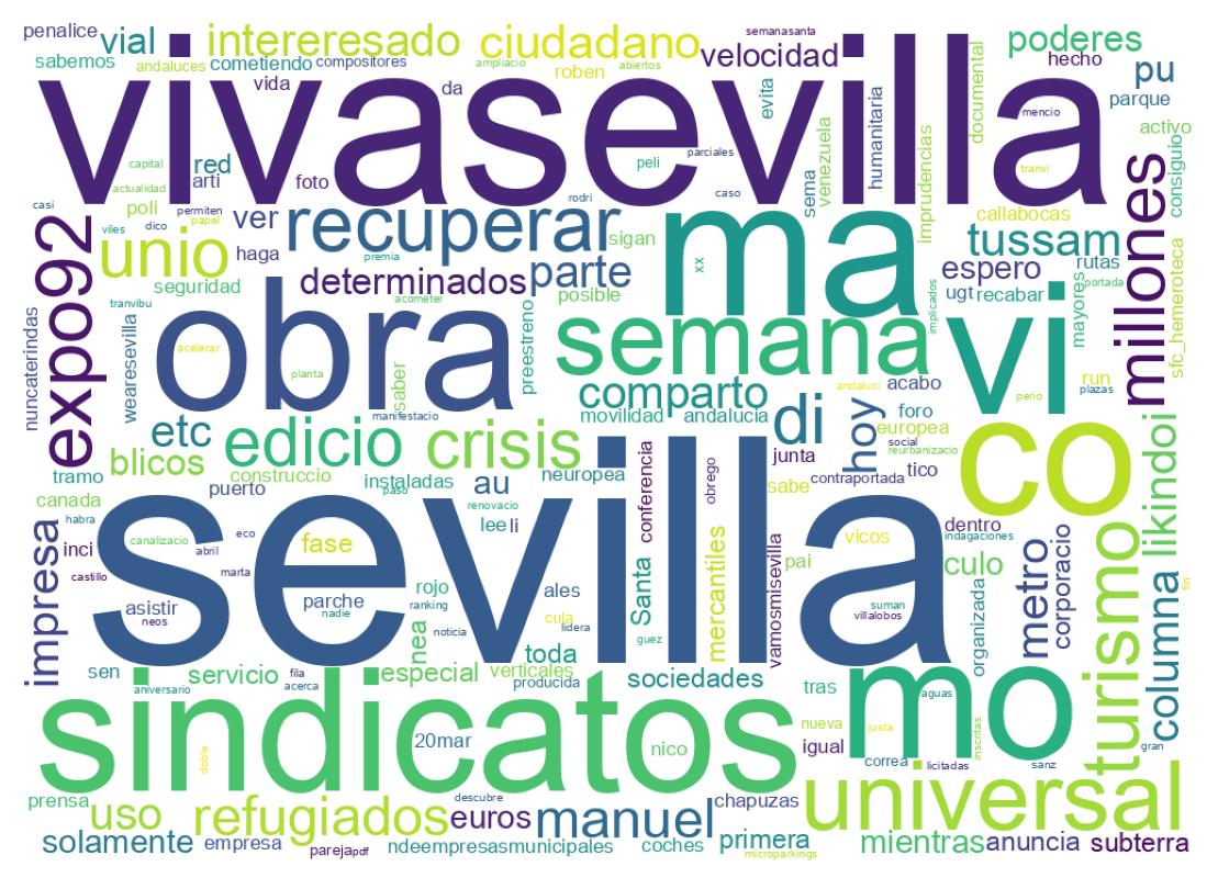 Wordcloud of tweets