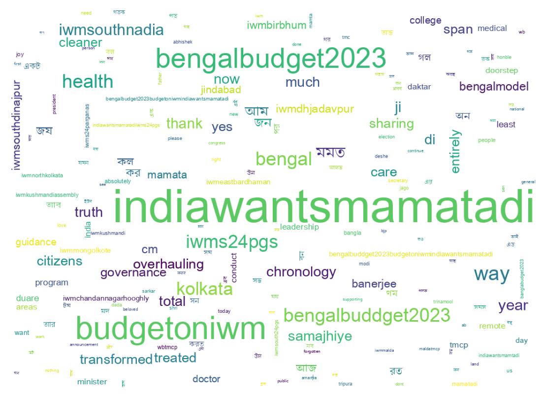 Word cloud tweet