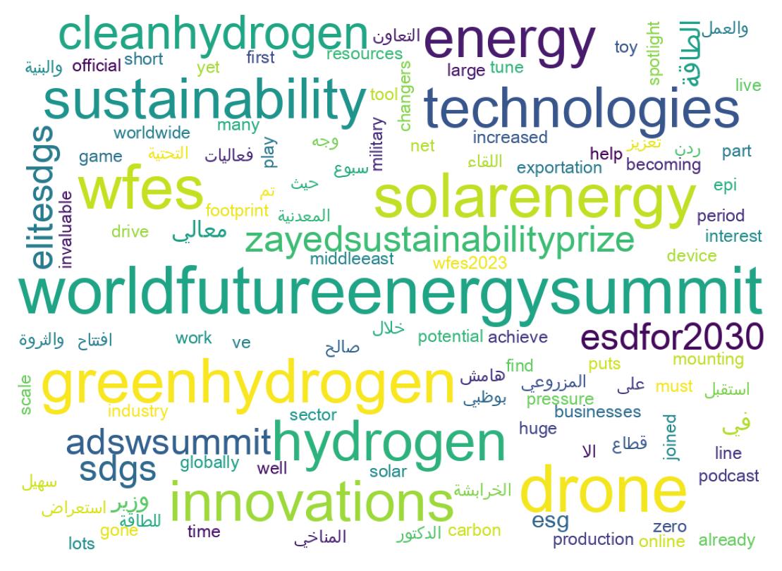 Wordcloud of tweets