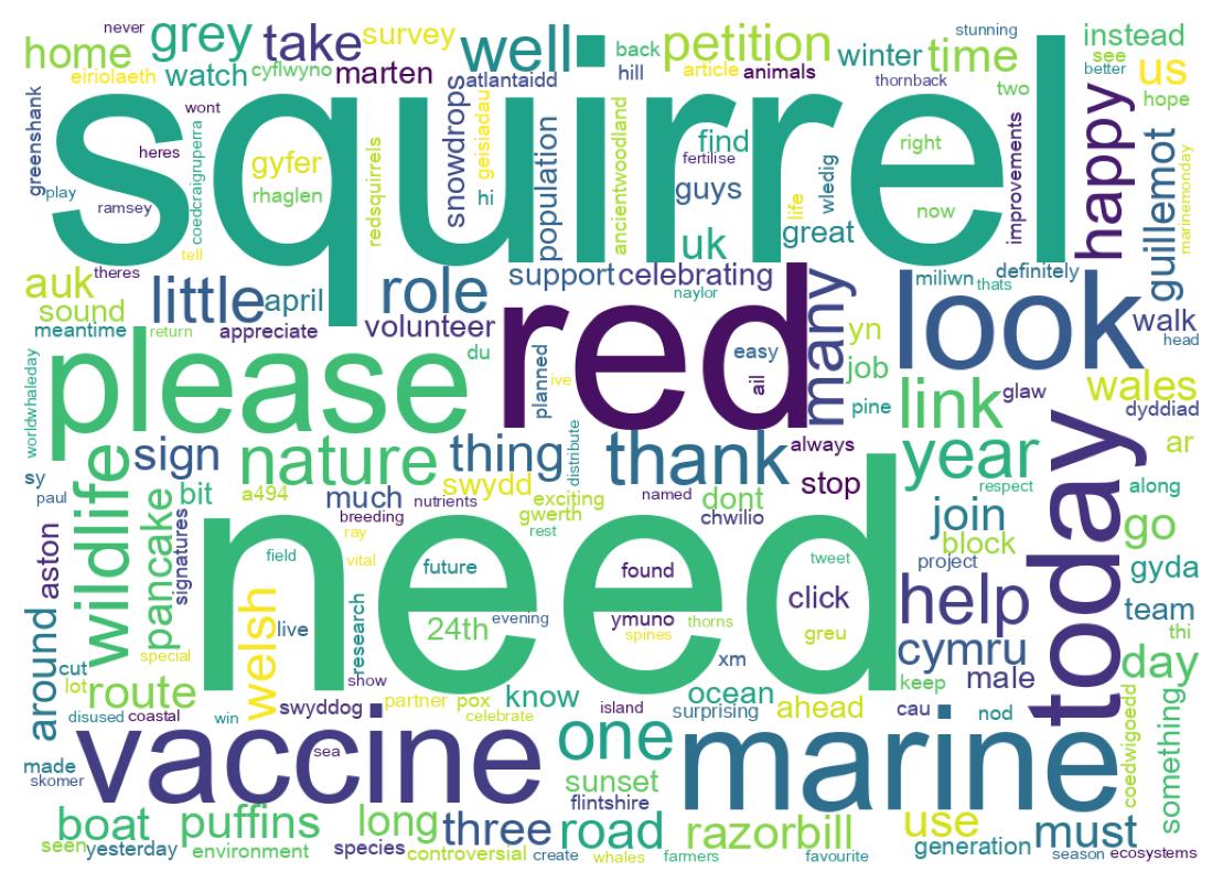 Word cloud tweet